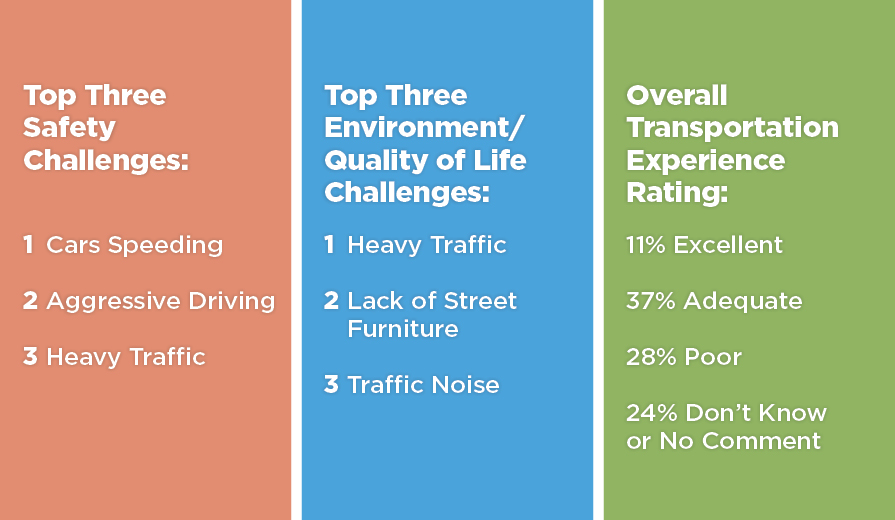 top safety challenges, environment/quality of life changes and transportation experience rating