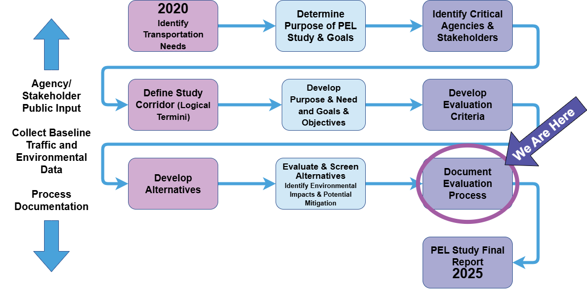 updated PEL timeline graphic